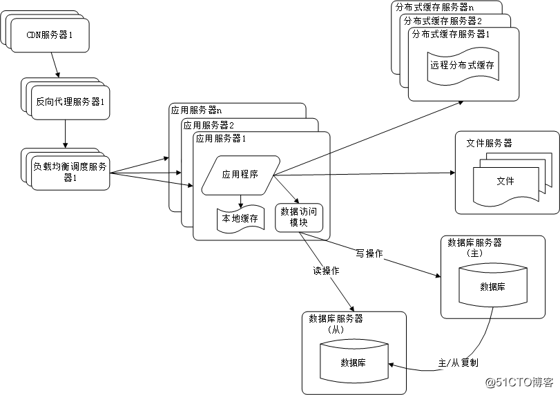 【系统架构】大型网站架构演化历程（下）