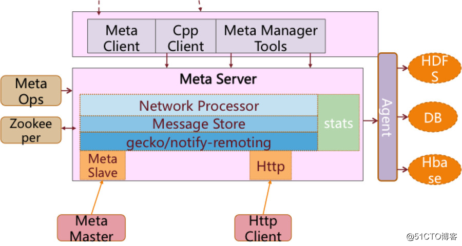 [Arquitectura del sistema] Hable sobre la arquitectura y los principios del middleware de mensajería de código abierto