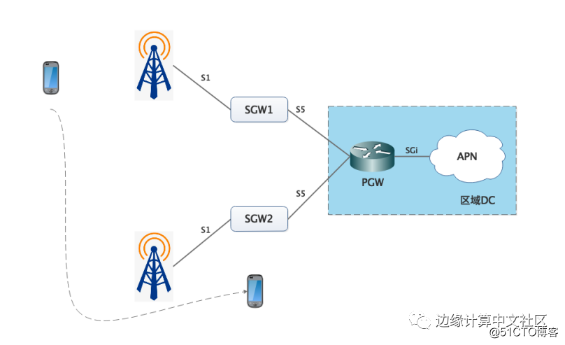 Introduction to Session and Service Continuity (SSC) of 5G Edge Computing