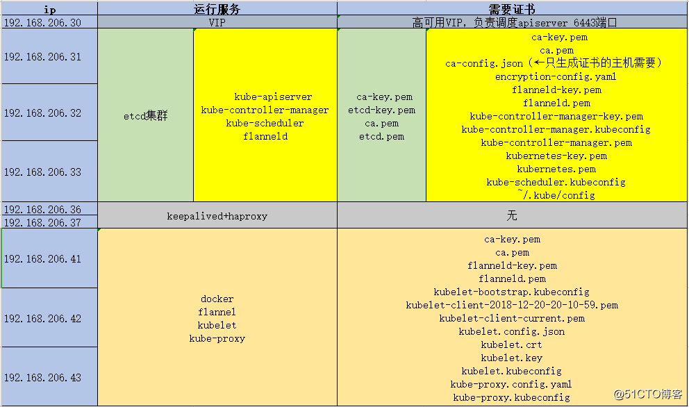 第一篇（二进制部署k8s集群---准备架构篇）