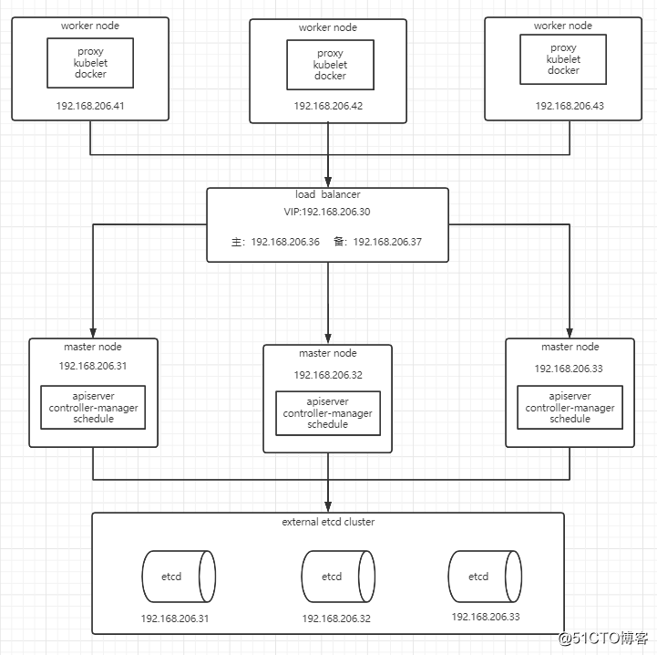 La primera parte (clúster k8s de implementación binaria --- preparación de la arquitectura)