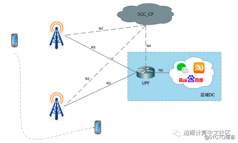5G边缘计算之会话及业务连续性（SSC）介绍