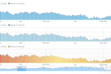 AnyChart在交互式数据可视化领域是全球的领导者