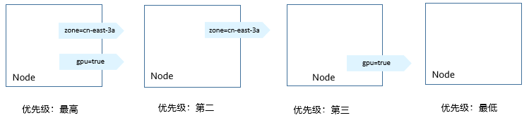 亲和与反亲和调度