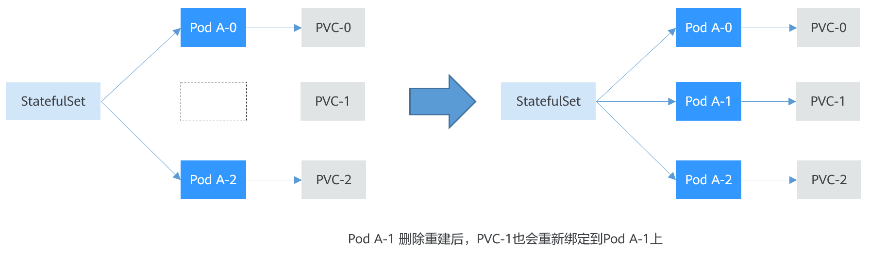 有状态工作负载（StatefulSet）