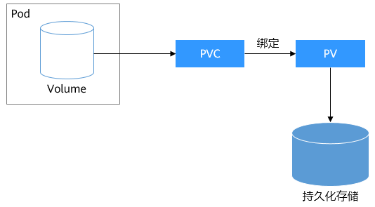 PV、PVC和StorageClass