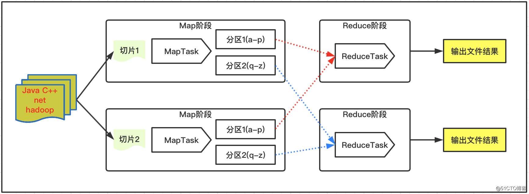 Hadoop框架：MapReduce基本原理和入门案例