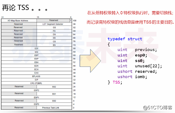 オペレーティングシステム-プロセスの初期実現