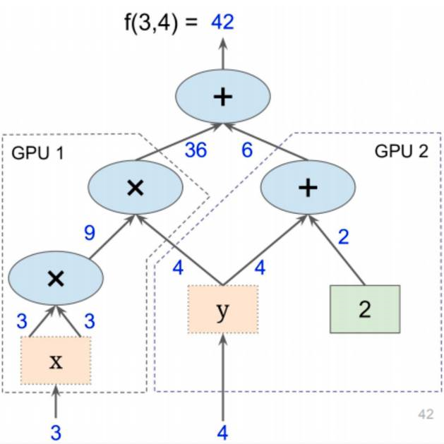 tensor0-d tensor:標量,1-d tensor:向量,2-d tensor:矩陣數據流圖