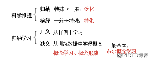 [Watermelon Book] Zhou Zhihua's "Machine Learning" study notes and exercises (1)