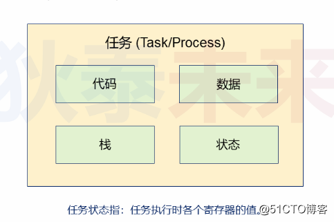 操作系统-进程的初步实现