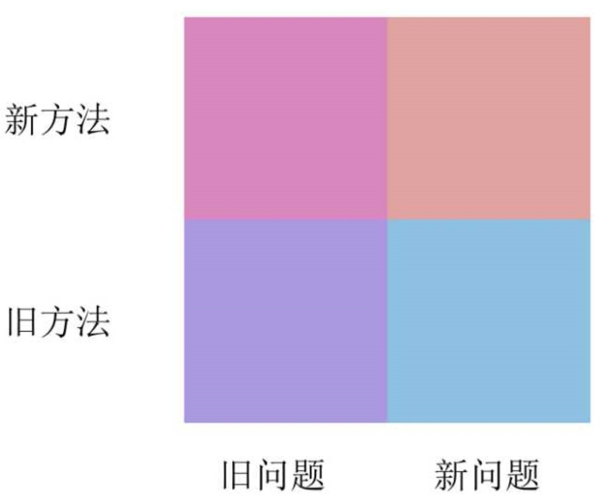 【重磅推荐】如何做科研