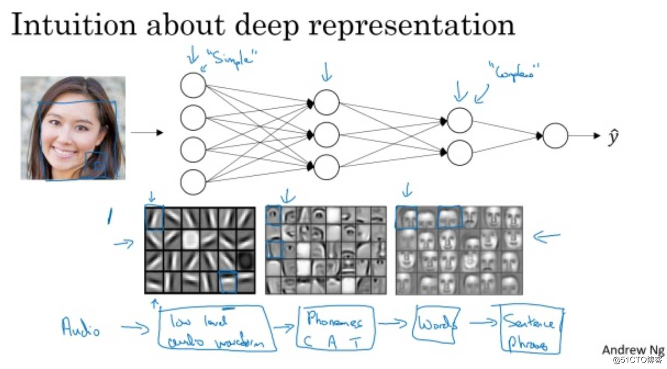 Dry goods|Wu Enda DeepLearning.ai Course Refinement Notes (1-3) Neural Network and Deep Learning --- Shallow