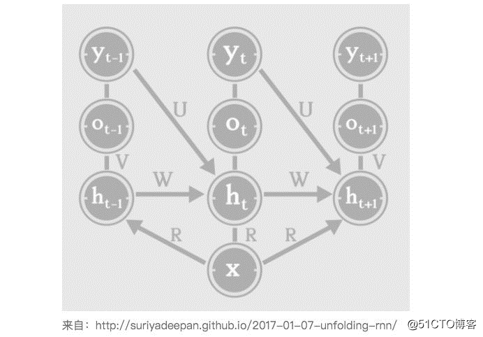 循环神经网络(RNN)入门帖：向量到序列，序列到序列，双向RNN，马尔科夫化