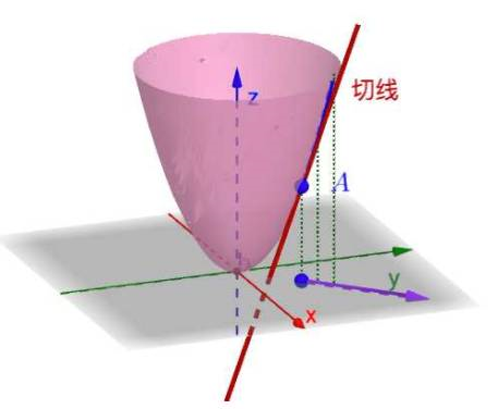 干货|掌握机器学习数学基础之优化下[1]（重点知识）