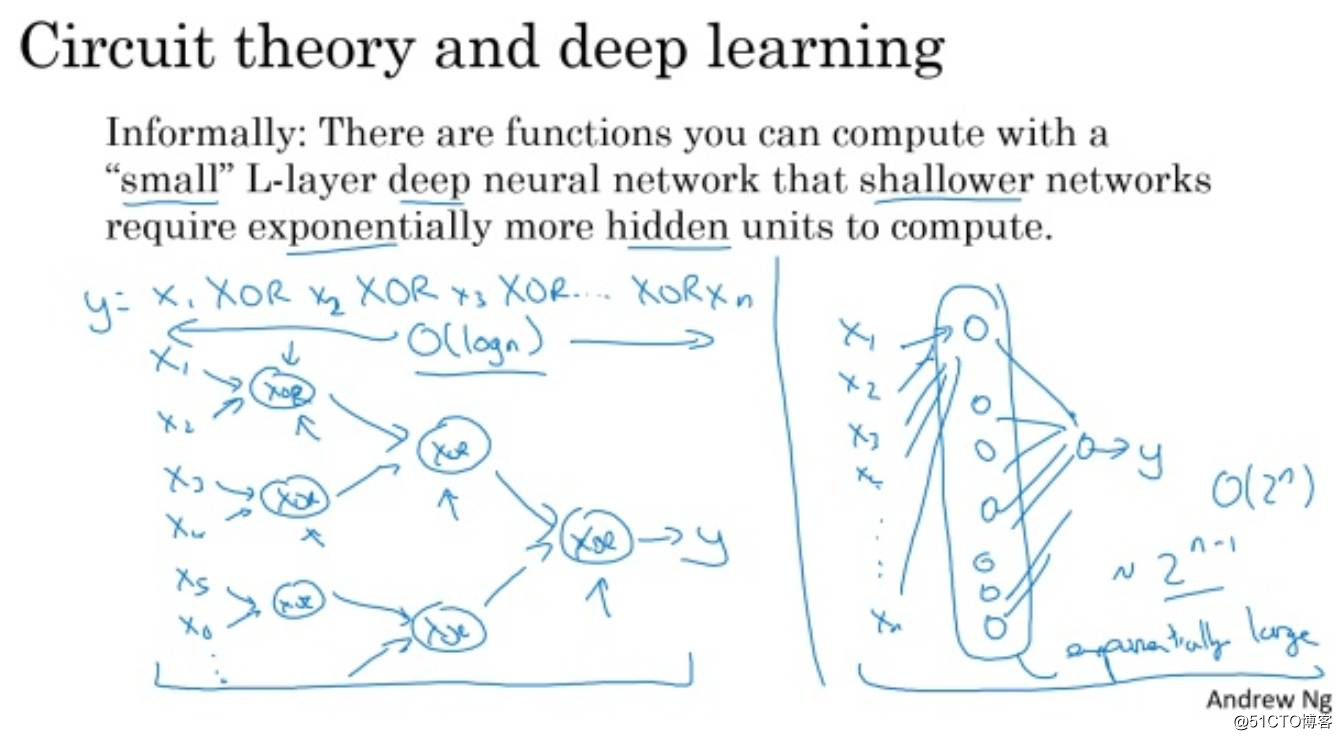 干货|吴恩达 DeepLearning.ai 课程提炼笔记（1-3）神经网络和深度学习 --- 浅层