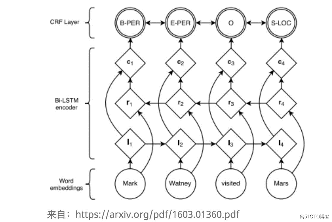 RNNニューラルネットワークがNER（名前付きエンティティ認識）と一致する場合：双方向LSTM、条件付きランダムフィールド（CRF）、スタックスタックLS