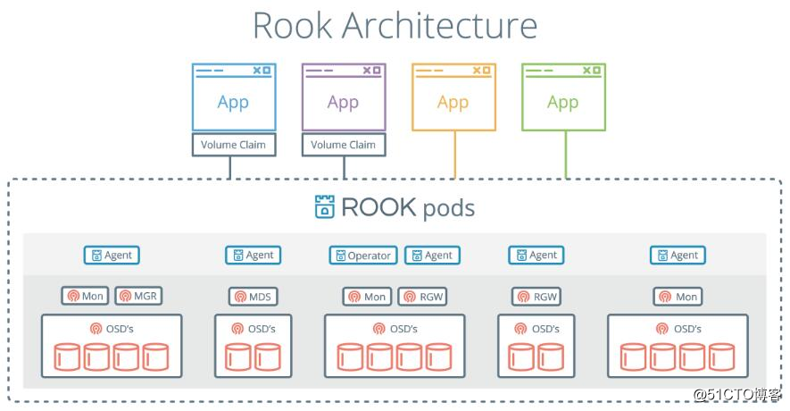 Rook 1.5.1 部署Ceph实操经验分享