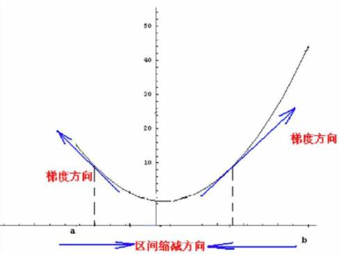 干货|掌握机器学习数学基础之优化下[1]（重点知识）