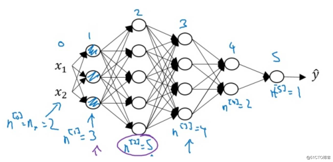 Dry goods|Wu Enda DeepLearning.ai Course Refinement Notes (1-3) Neural Network and Deep Learning --- Shallow