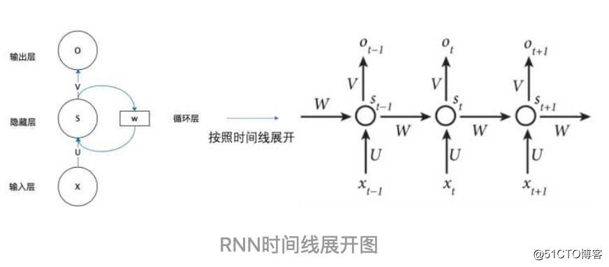 [Dry goods] Why can recurrent neural network (RNN) memorize historical information