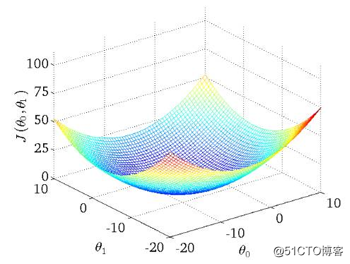 Dry goods|Code principle teaches you to understand SGD stochastic gradient descent, BGD, MBGD