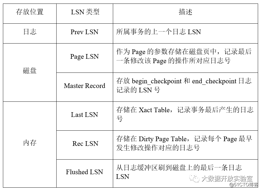 Comparison of common technologies and schemes of database recovery subsystem (1)