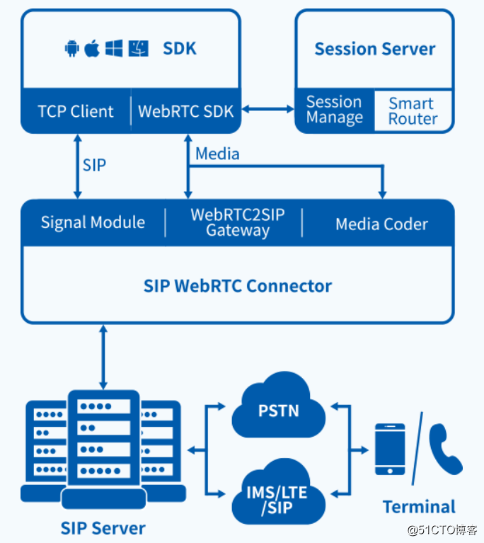 如何實現WebRTC協議與SIP協議互通