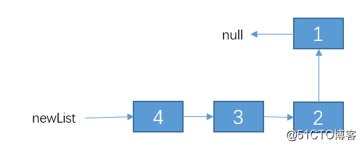 [Linked list problem] How to elegantly reverse a singly linked list
