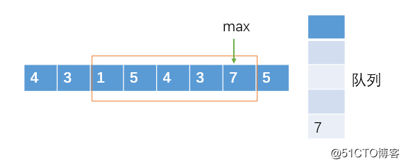 [Algorithm combat] Generate an array of window maximum values