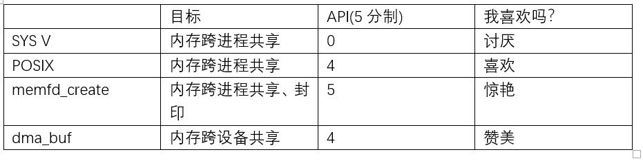 宋宝华：世上最好的共享内存(Linux共享内存最透彻的一篇)