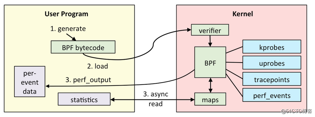 Song Baohua：eBPF / bccを使用してシステムパフォーマンスを分析する簡単なケース