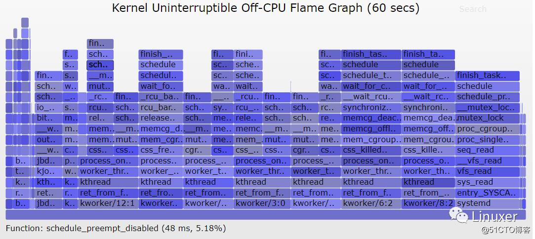(Good article reissued) Ali Yang Yong: On the systematic analysis of Linux high load