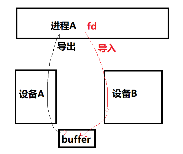 宋宝华：世上最好的共享内存(Linux共享内存最透彻的一篇)