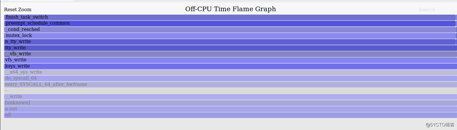 宋宝华： 用off-cpu火焰图进行Linux性能分析