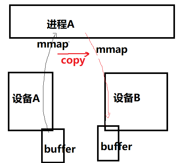 宋宝华：世上最好的共享内存(Linux共享内存最透彻的一篇)