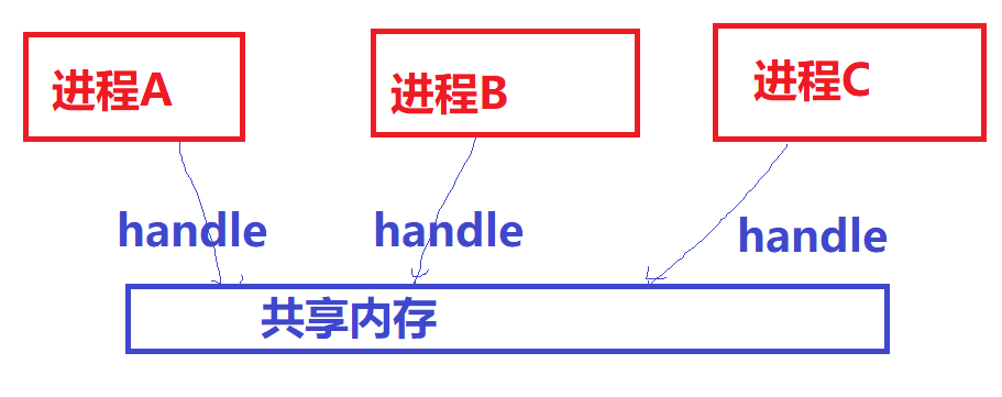 宋宝华：世上最好的共享内存(Linux共享内存最透彻的一篇)