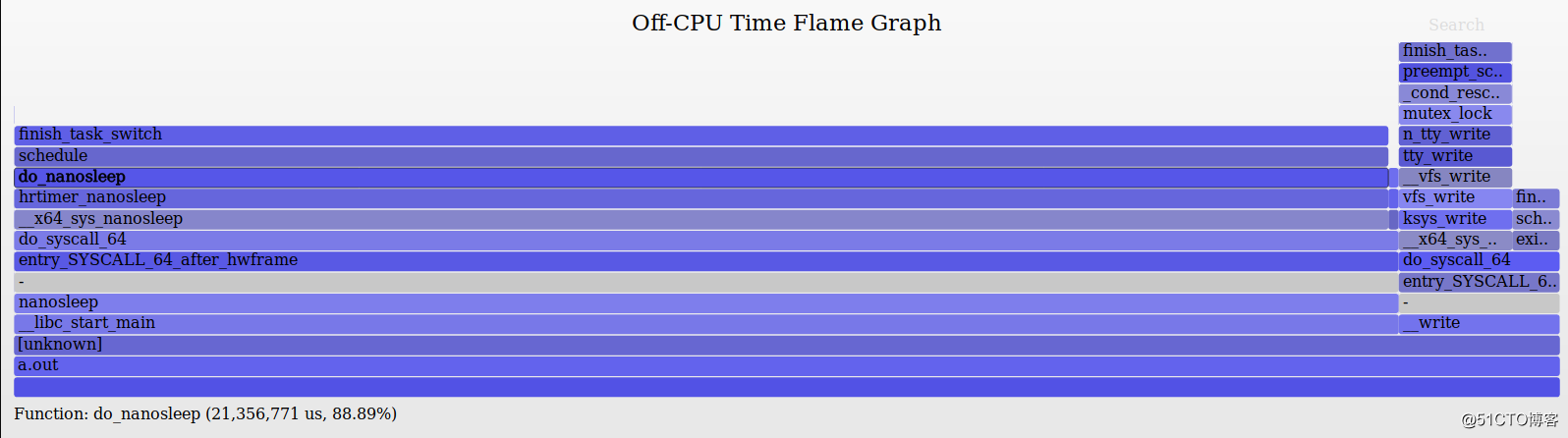 宋宝华： 用off-cpu火焰图进行Linux性能分析