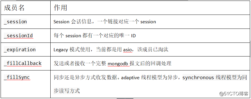 mongodb源码实现、最佳实践、性能优化系列：网络传输层模块源码实现二