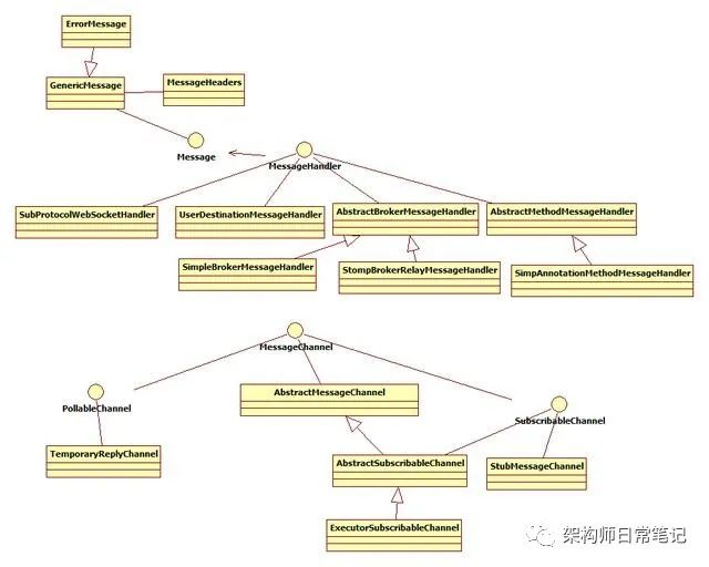 spring-messaging模块源码分析