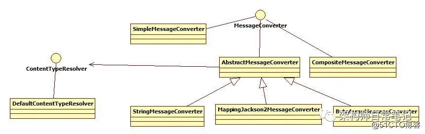 spring-messaging模块源码分析