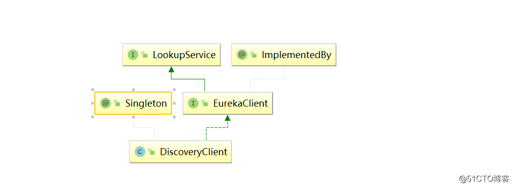 Eureka of Spring Cloud source code analysis (1)