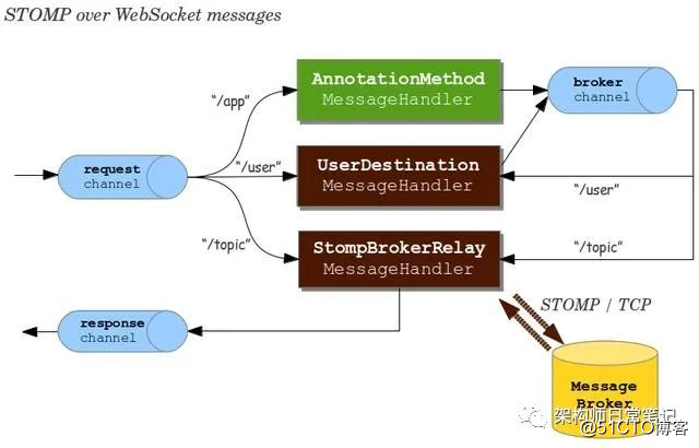 Source code analysis of spring-messaging module