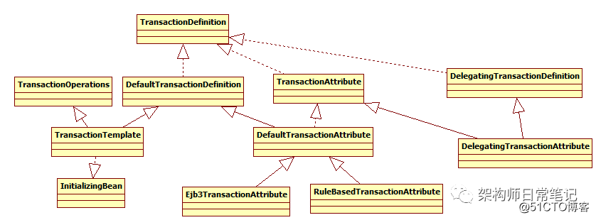 spring transaction源码分析--事务架构