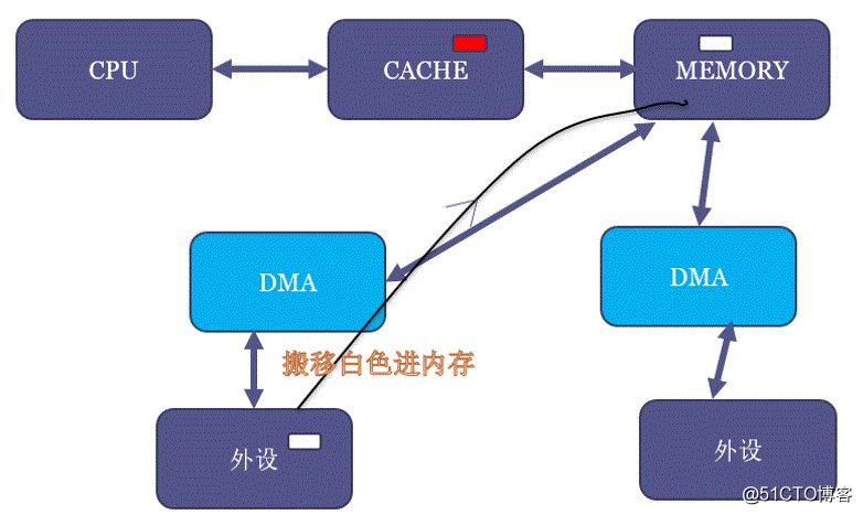 宋宝华： 关于DMA ZONE和dma alloc coherent若干误解的彻底澄清