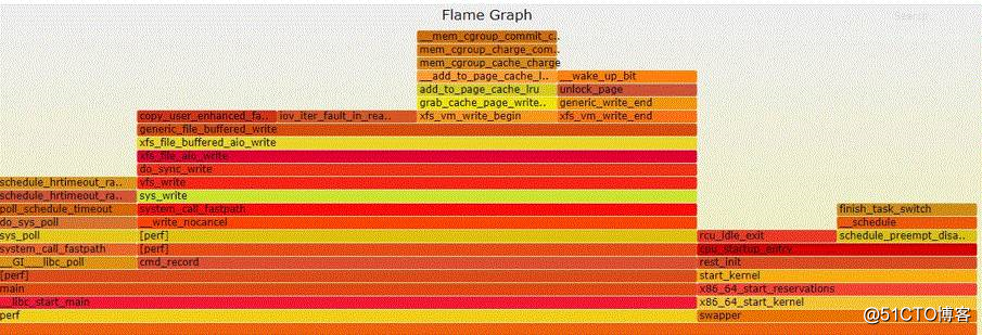 孟冉: Linux火焰图的数据流程分析