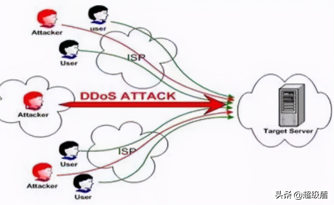 DDOS和CC***如何区分？四类方法再教你如何防御