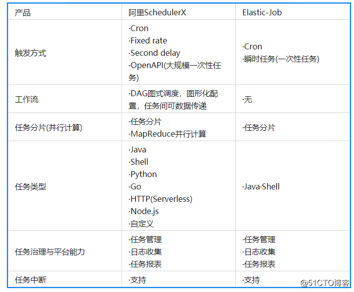 Zhuangshi Data Technology 05: Data Scheduling