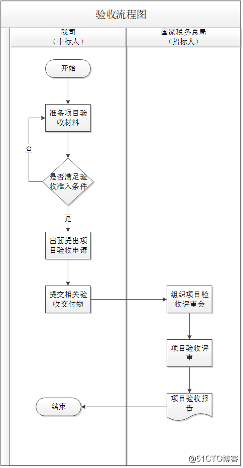 Recently written bid documents-summary of acceptance part