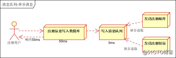 Introduction to several common usage scenarios of message queues